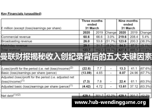 曼联财报揭秘收入创纪录背后的五大关键因素